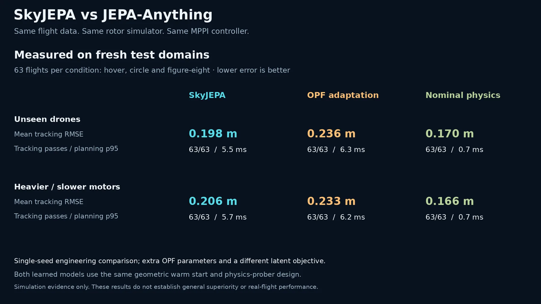 Results screen: SkyJEPA, OPF adaptation and nominal physics tracking errors on unseen and heavier drones