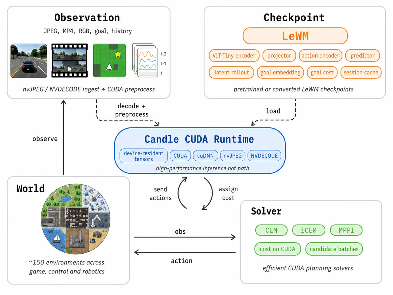 Runtime diagram: observations decoded on the GPU, a LeWM checkpoint, the Candle CUDA runtime and CUDA planners