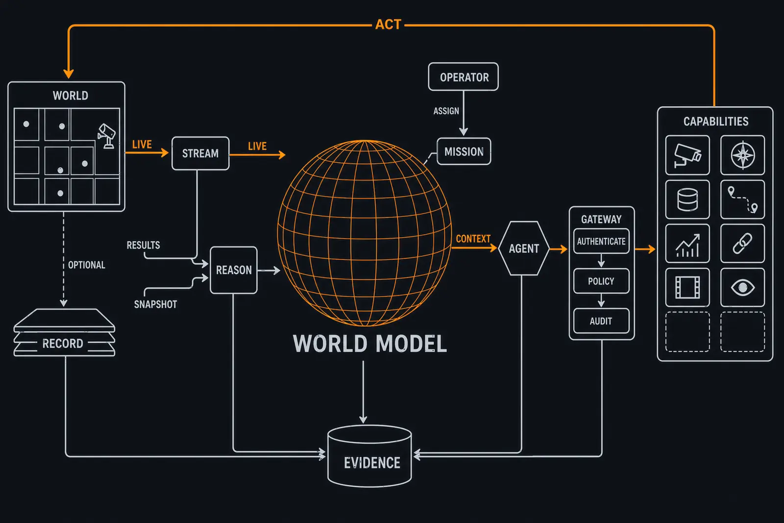 Diagram of streams, recordings, reasoning and agents around a world model