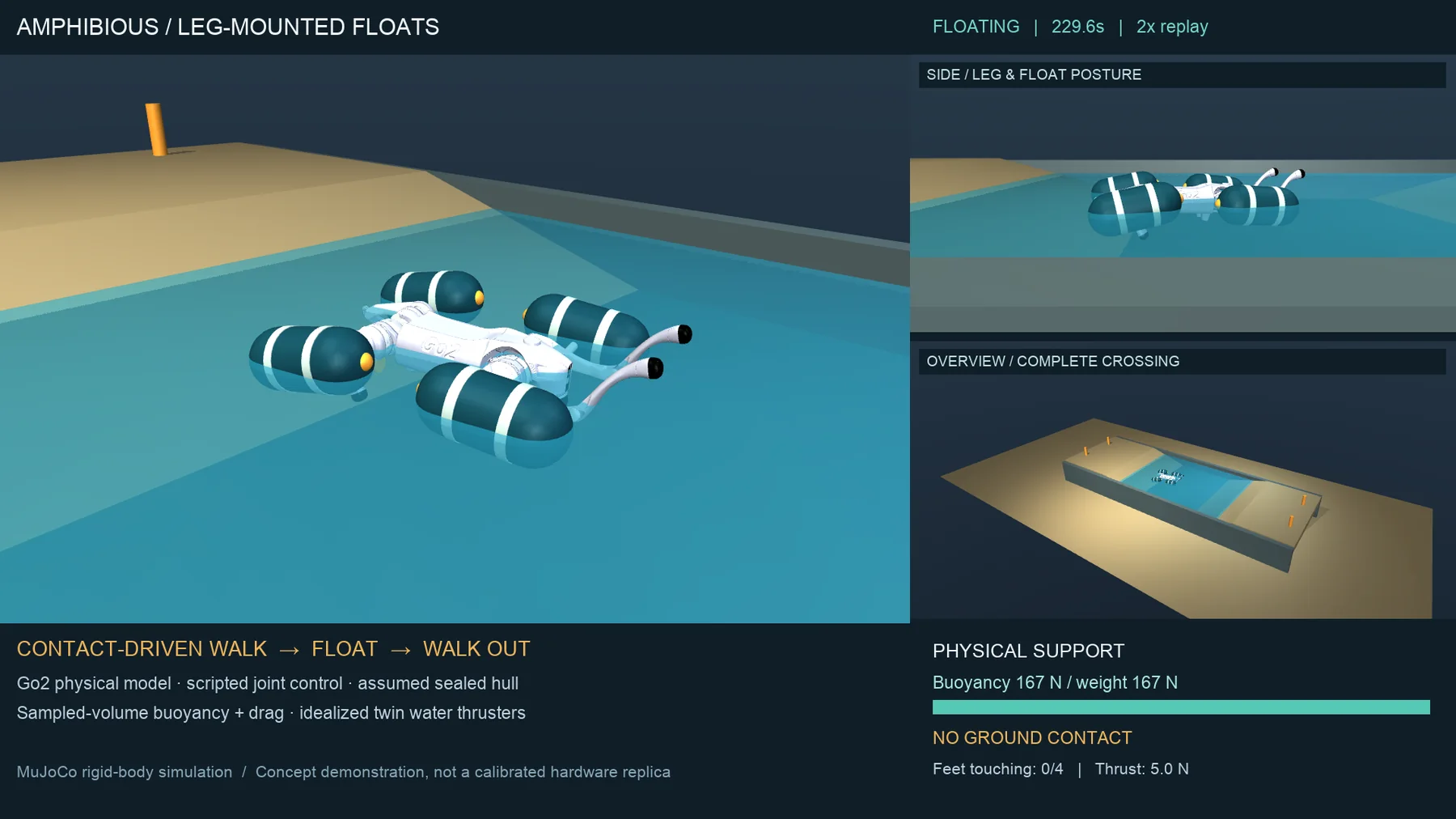Video frame: the robot floating with front legs forward, panels reading buoyancy 167 N, weight 167 N, no ground contact