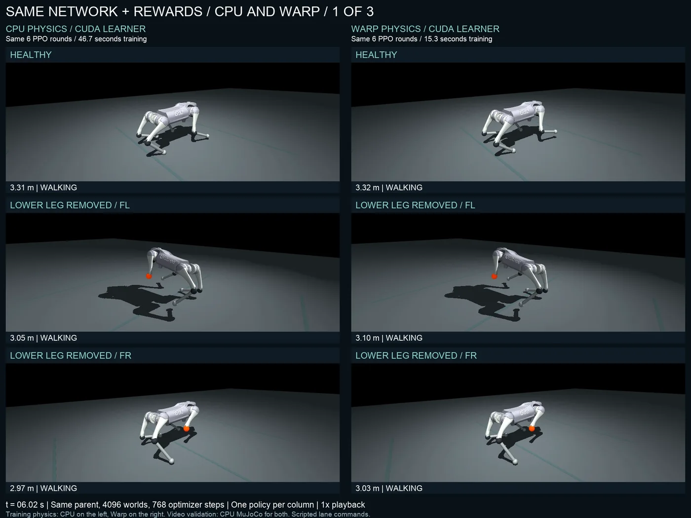 Side-by-side panels of CPU-trained and Warp-trained policies walking with lower legs removed