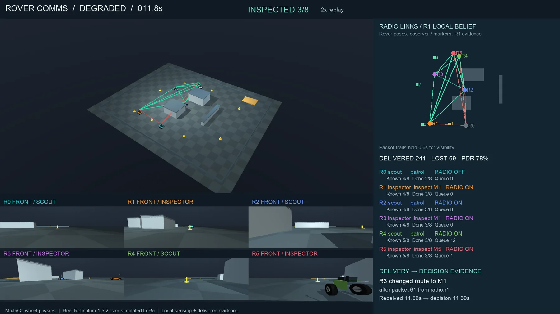 Rover dashboard at 11.8 simulated seconds: 3D overview with packet trails, six front cameras, a radio map and a panel naming the latest delivery-driven route change