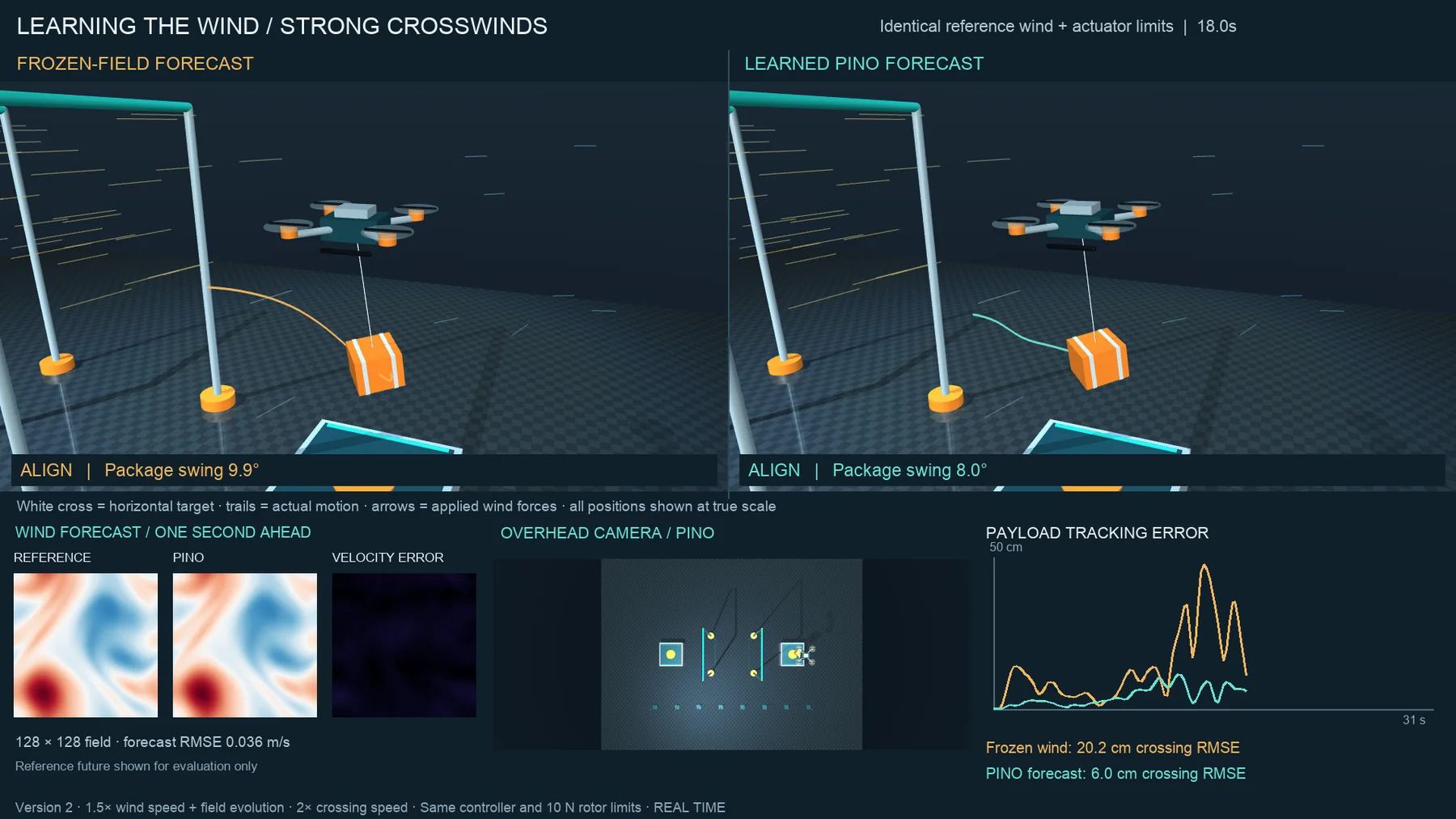 Version 2 at 18 s: both parcels swinging past the second gate, with motion trails
