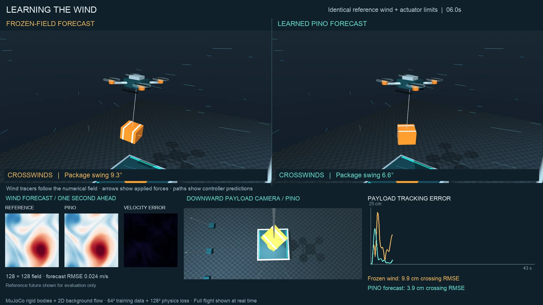 Side-by-side frozen and PINO flights entering the crosswinds, with forecast panels