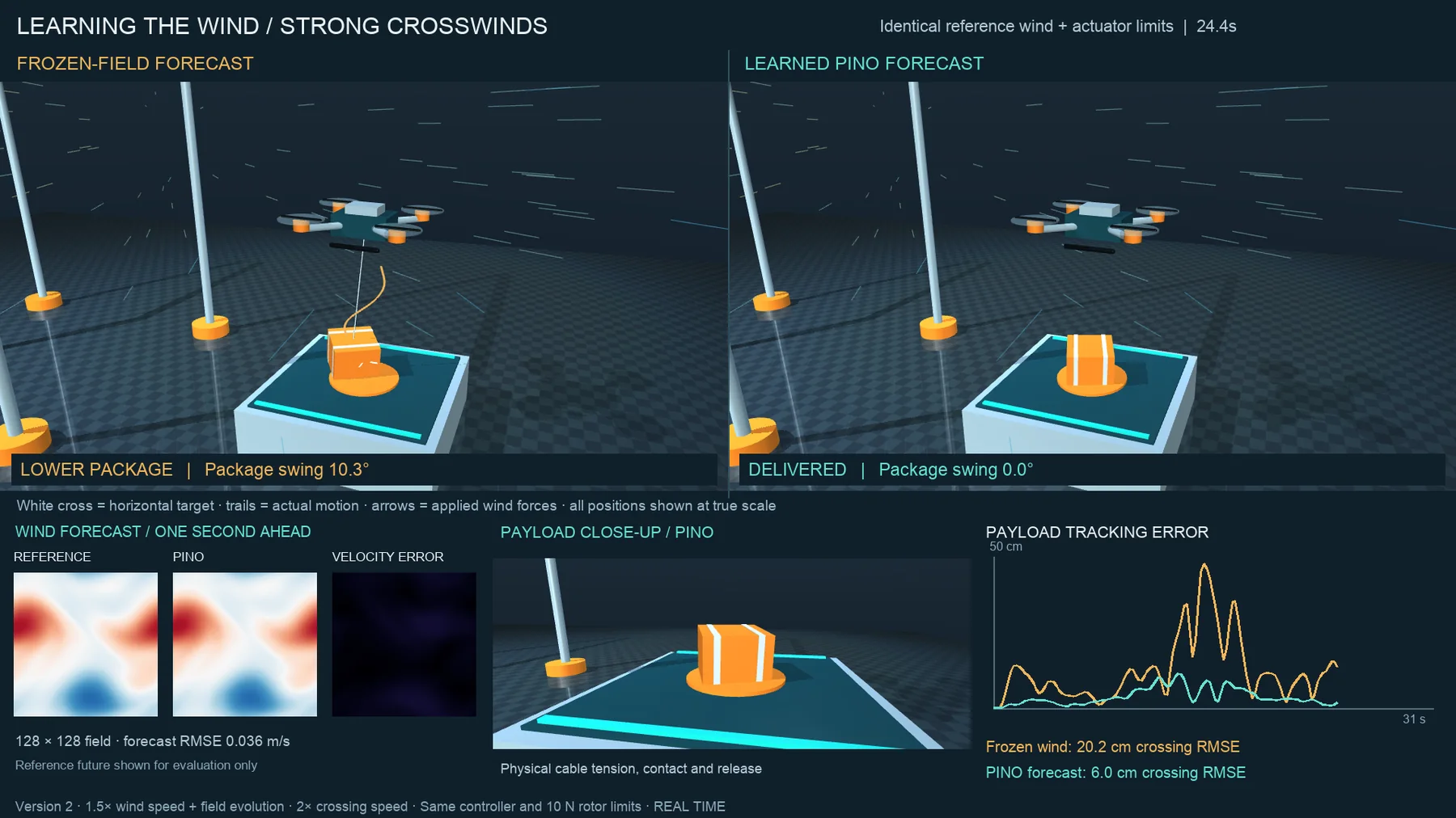 Version 2 at 24.4 s: PINO parcel delivered, frozen-field parcel still swinging