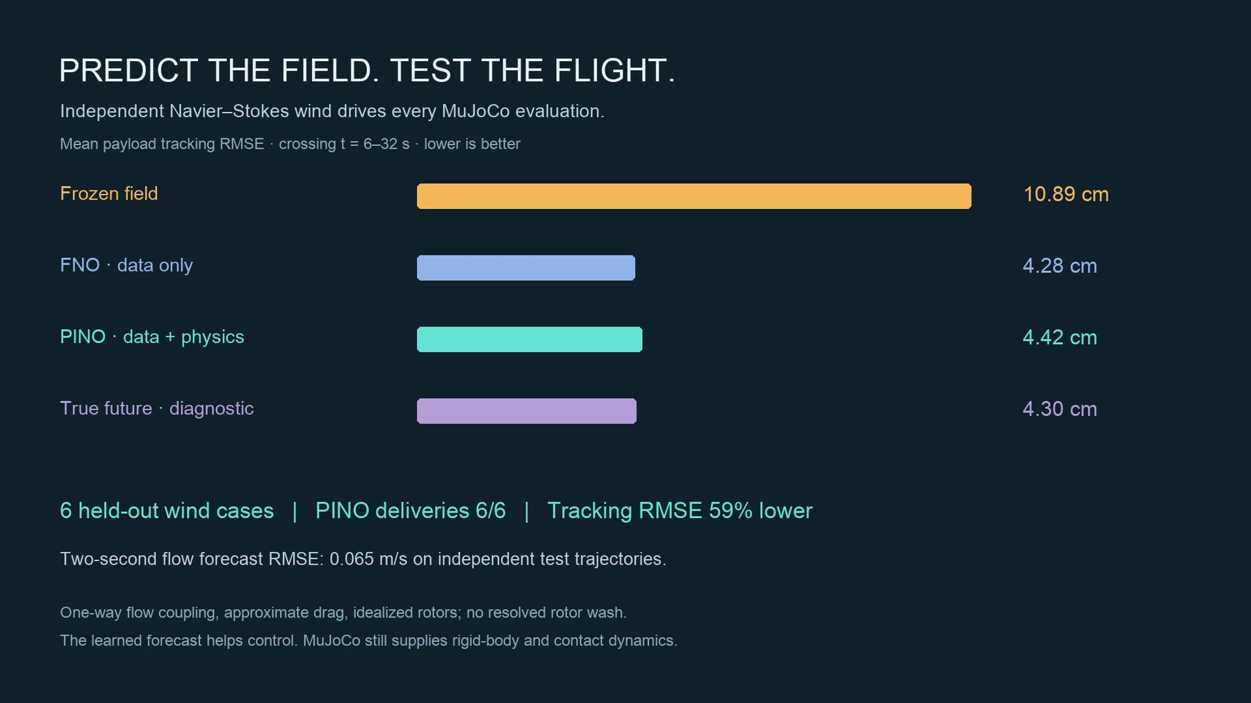 Results card: mean tracking RMSE for the four forecasts