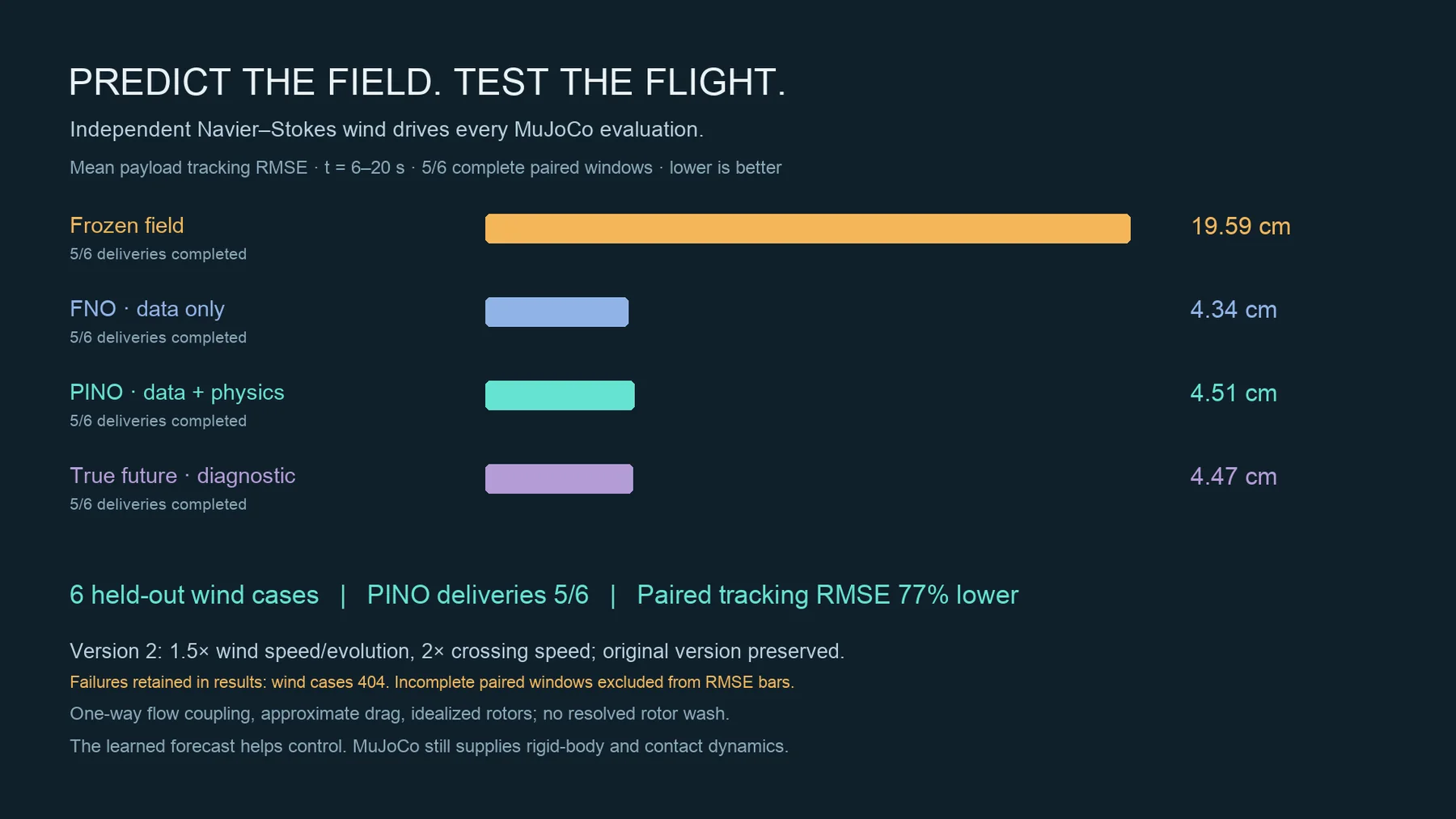 Version 2 results card with failures retained