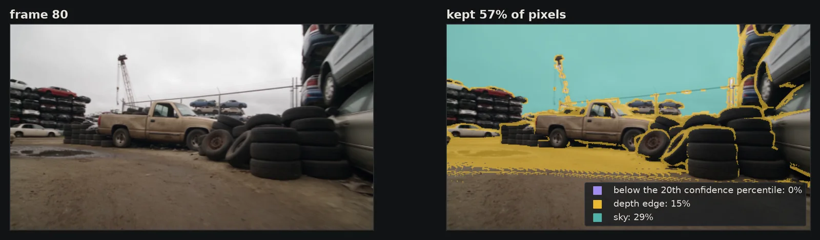 One frame and the same frame with dropped pixels coloured: sky, depth edges and low confidence