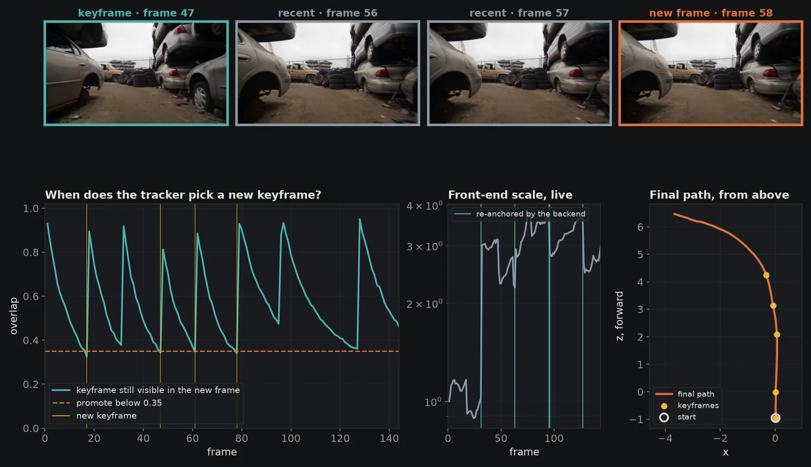 Four frames of one front-end pass; the overlap curve with keyframe promotions; the front-end's scale estimate over time; the final path from above