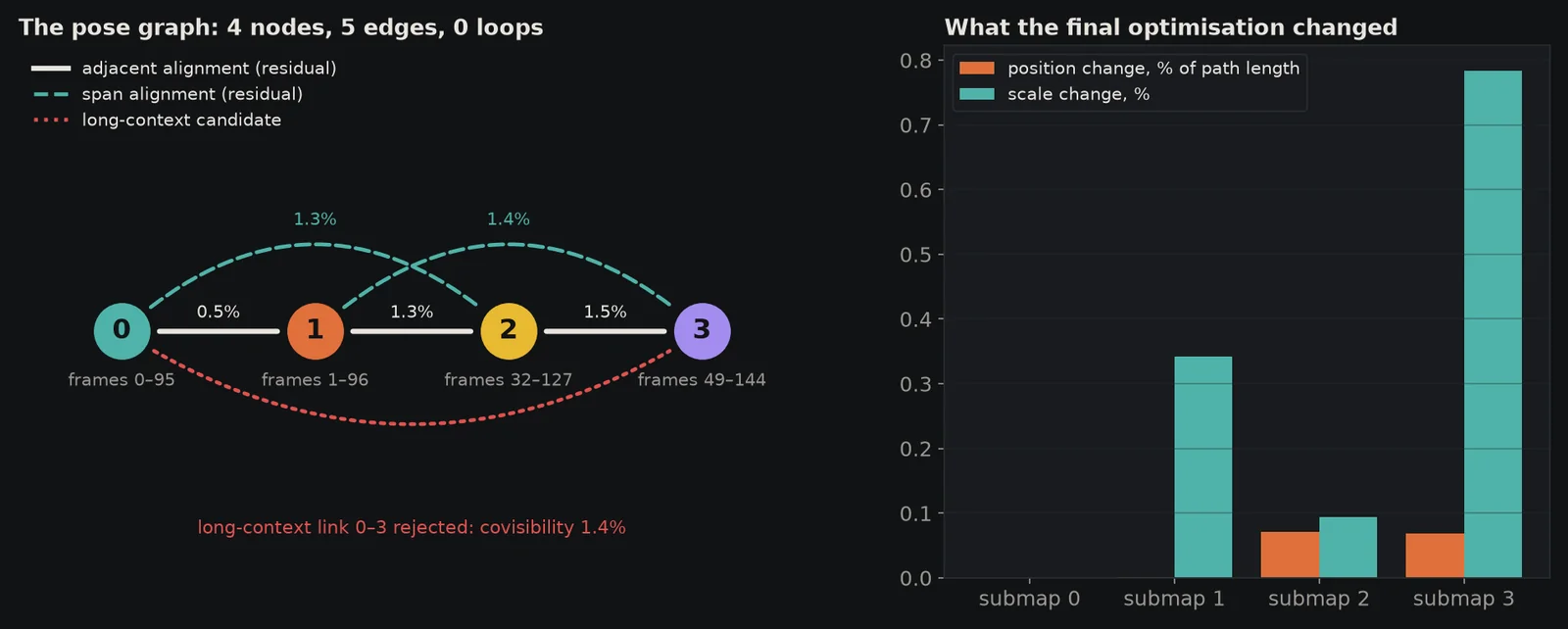 The pose graph: four submap nodes with adjacent and span edges and a rejected long-context candidate; bars of how much each node moved