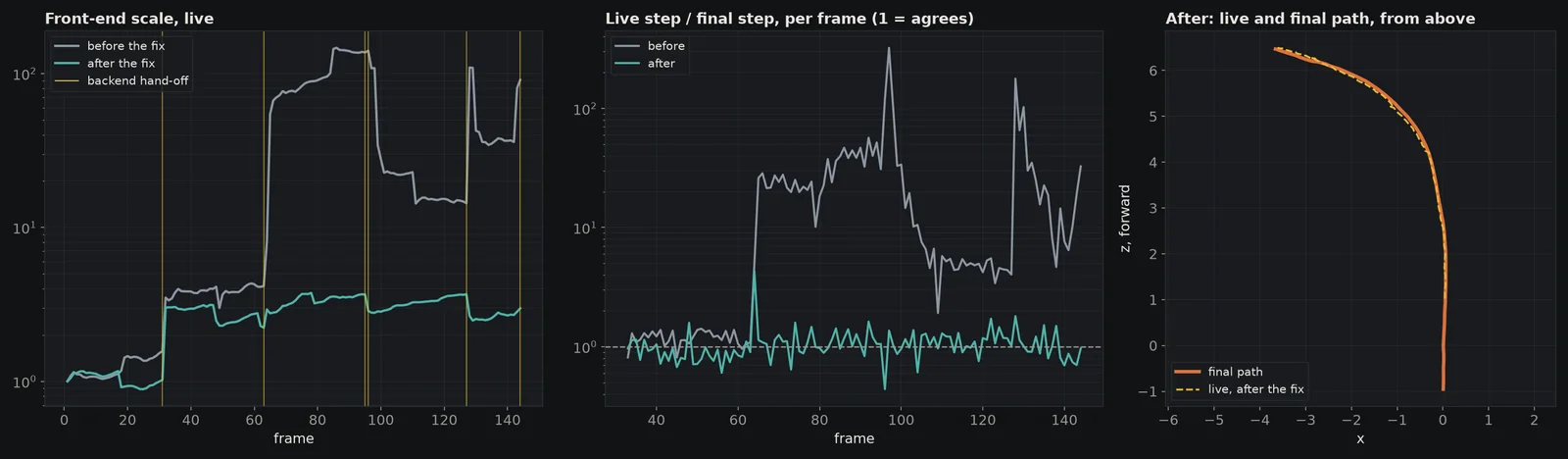 The front-end's live scale and live step length against the final path, before and after the fix, and the live and final paths from above after it