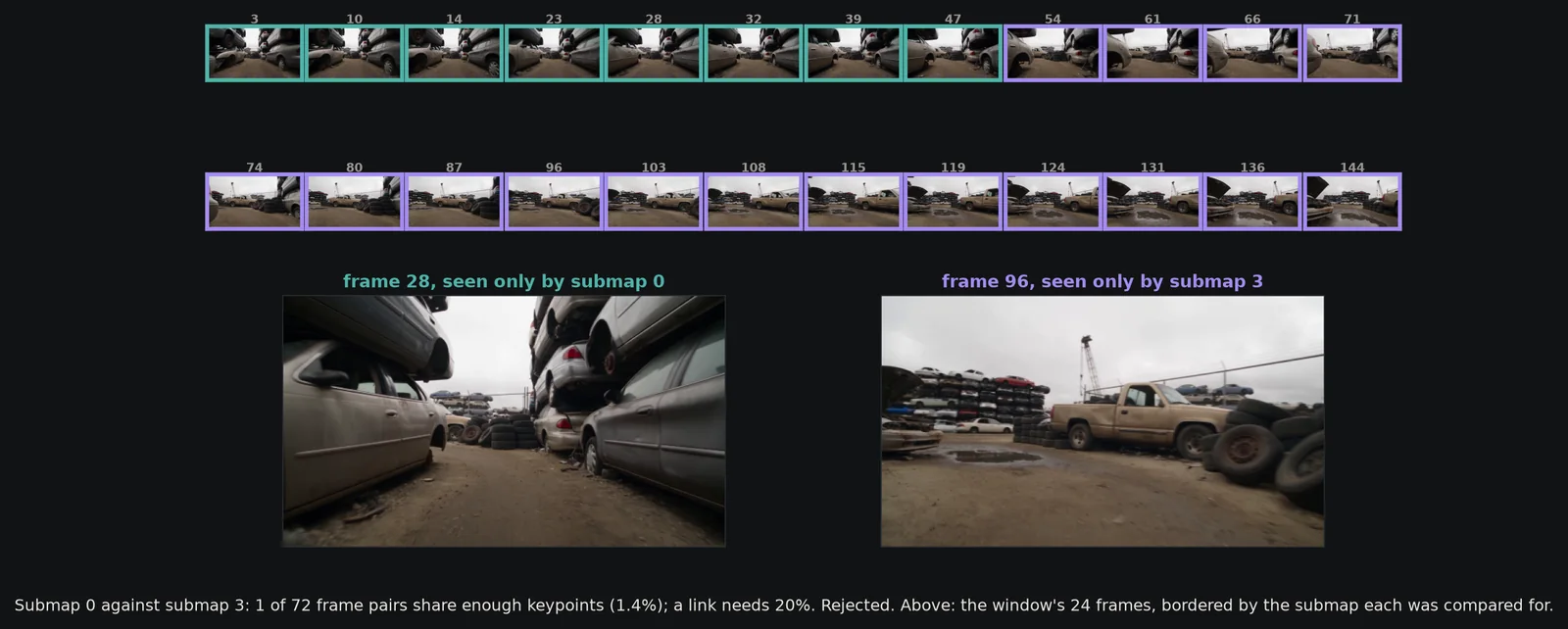 The 24 frames of the long-context window and the closest frame pair between submap 0 and submap 3