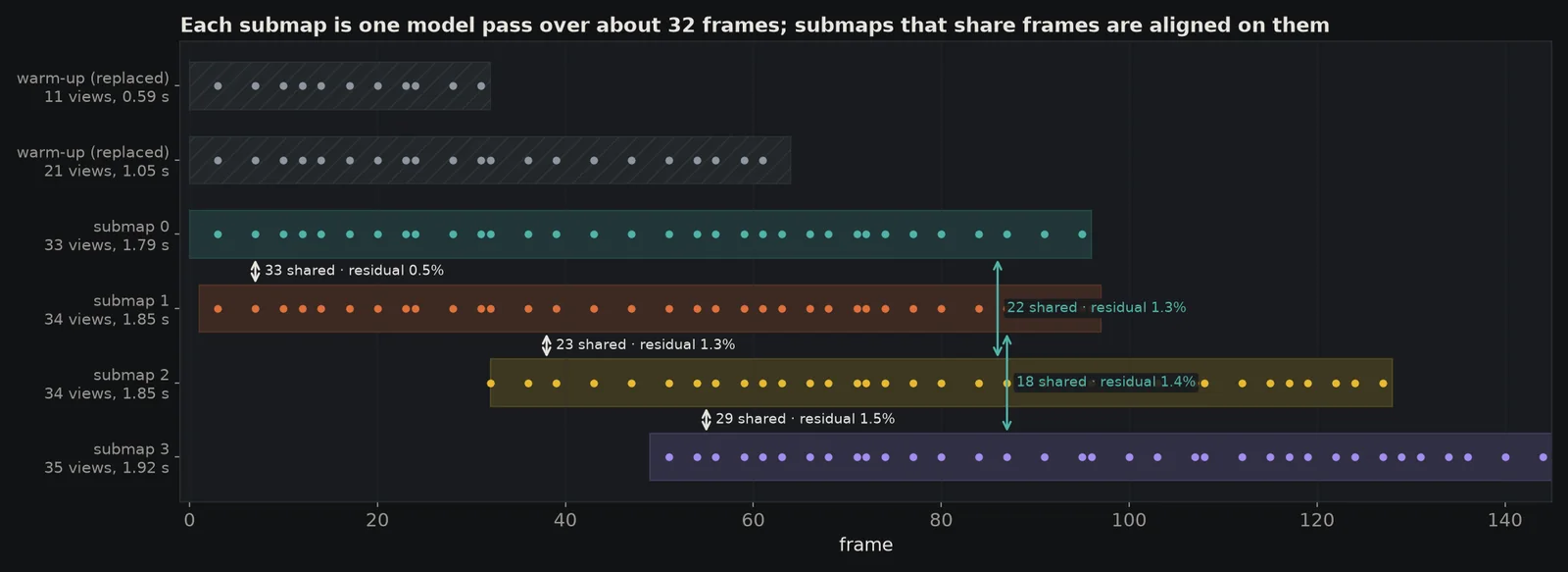 A timeline of the six submap passes, their chosen frames, and the alignments between overlapping submaps