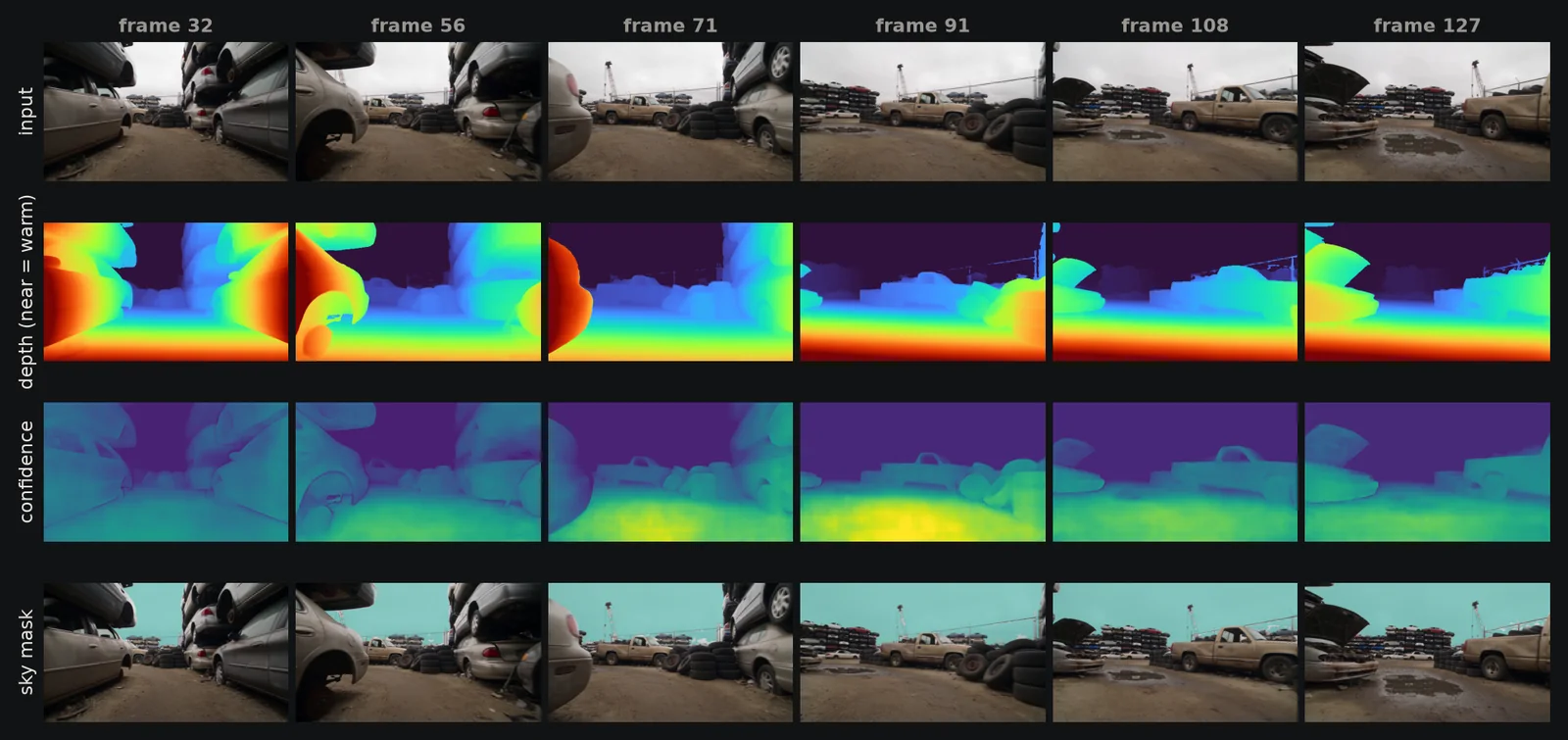 Six views of submap 2 with their depth maps, confidence maps and sky masks