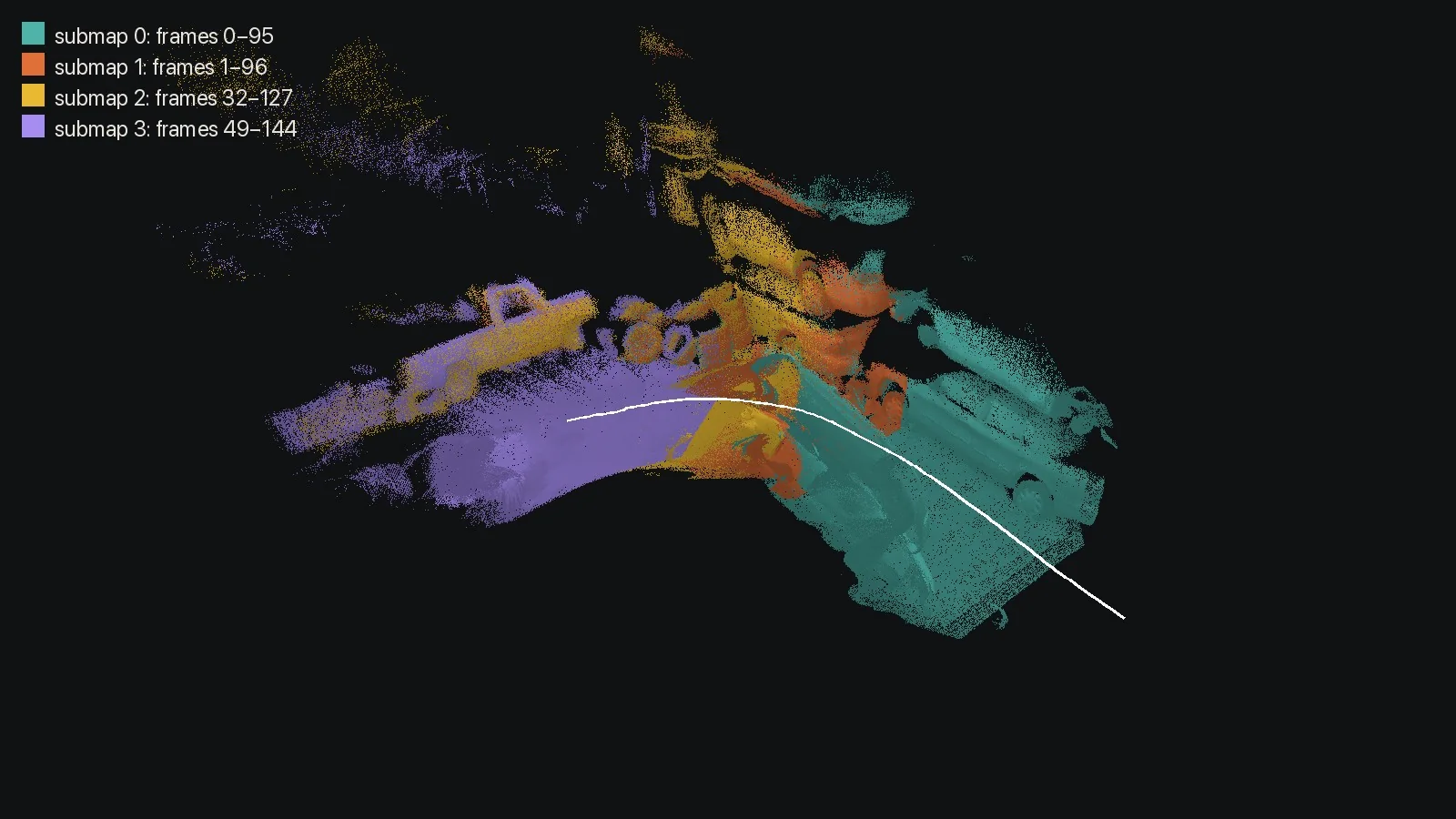 The final map coloured by the submap each point came from, with the camera path in white